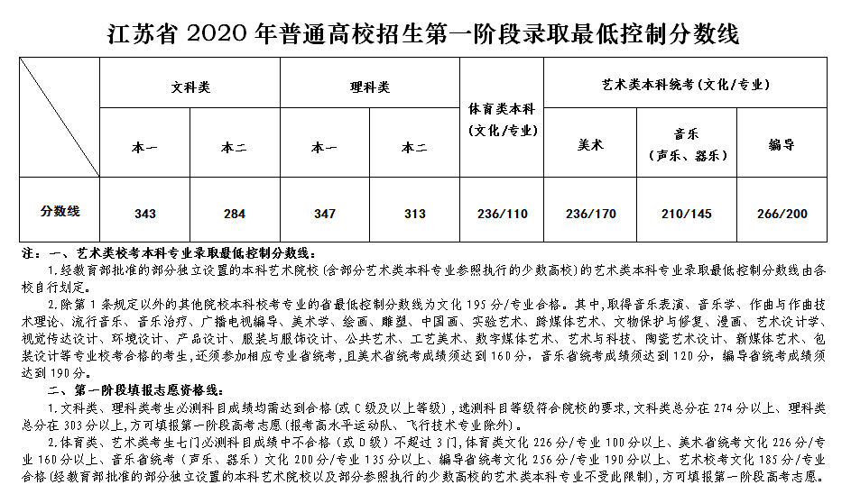 江苏省2020年分数线出炉！