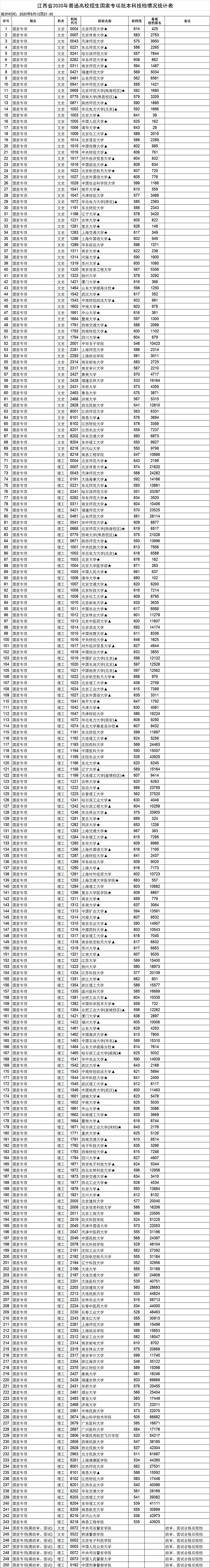 2020年江西高招国家专项计划本科录取情况发布