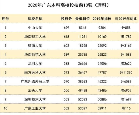 2020年广东本科批次投档率远超去年