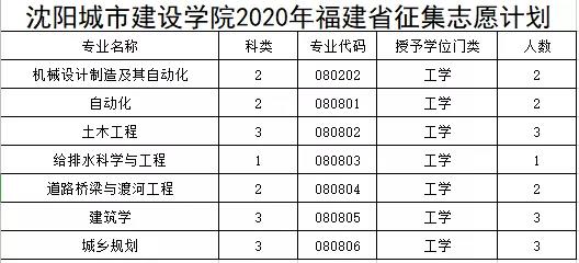 2020年沈阳城市建设学院本科批第一次征求志愿计划