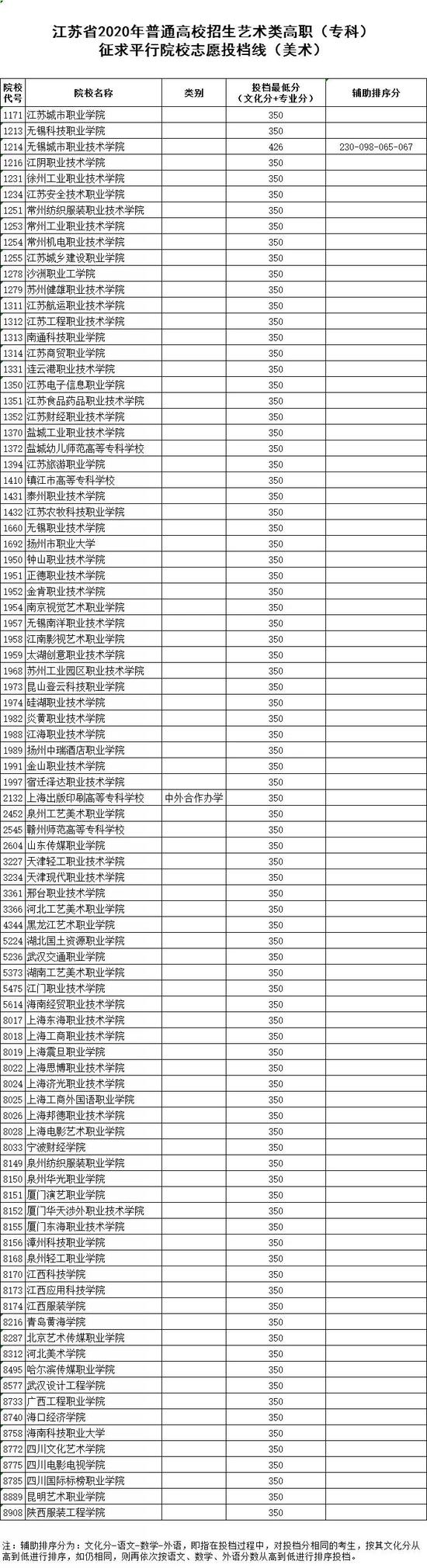 2020江苏体艺类高职(专科)征求平行院校志愿投档线