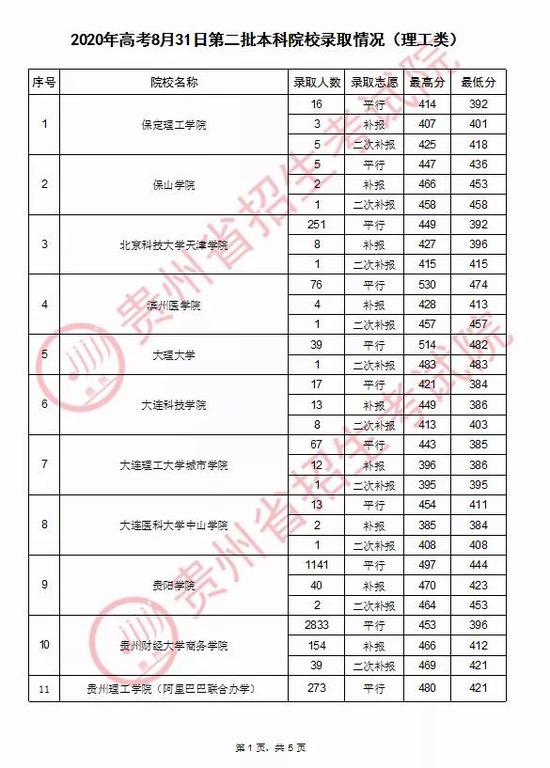 2020年贵州第二批本科院校录取情况(8月31日)