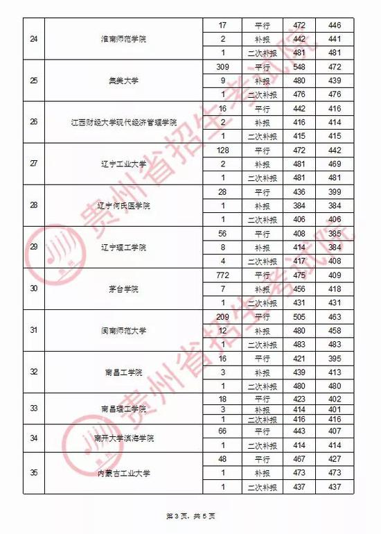 2020年贵州普通高校招生录取情况(8月31日)