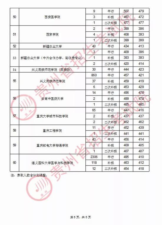 2020年贵州第二批本科院校录取情况(8月31日)