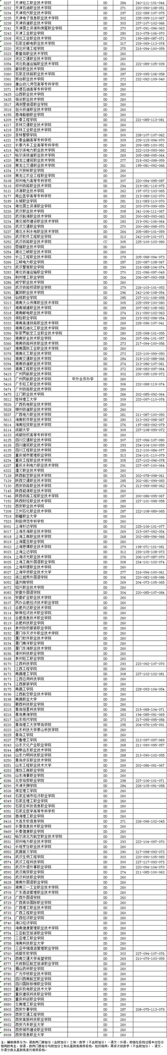 2020江苏普高招生高职(专科)平行志愿投档线