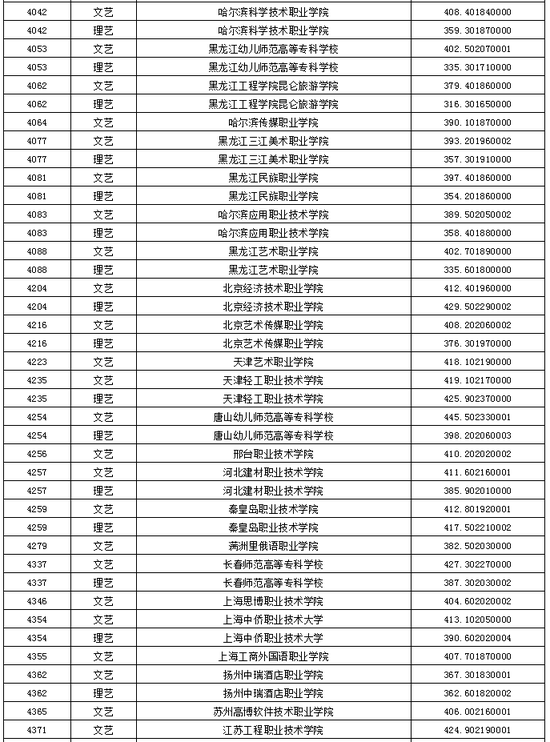 黑龙江2020艺术类高职(专科)批A段录取院校投档分数线