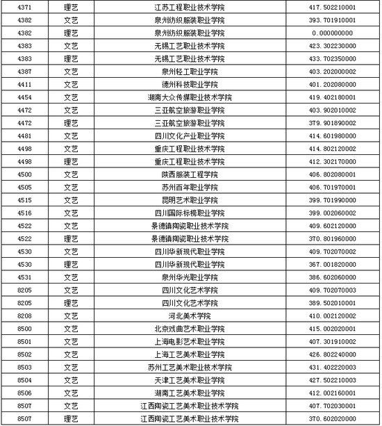 黑龙江2020艺术类高职(专科)批A段录取院校投档分数线