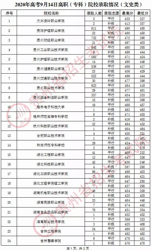 2020年贵州普通高校招生录取情况(9月14日)