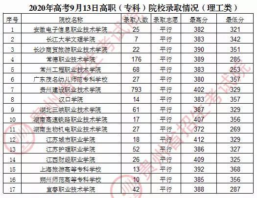 2020年贵州普通高校招生录取情况(9月13日)