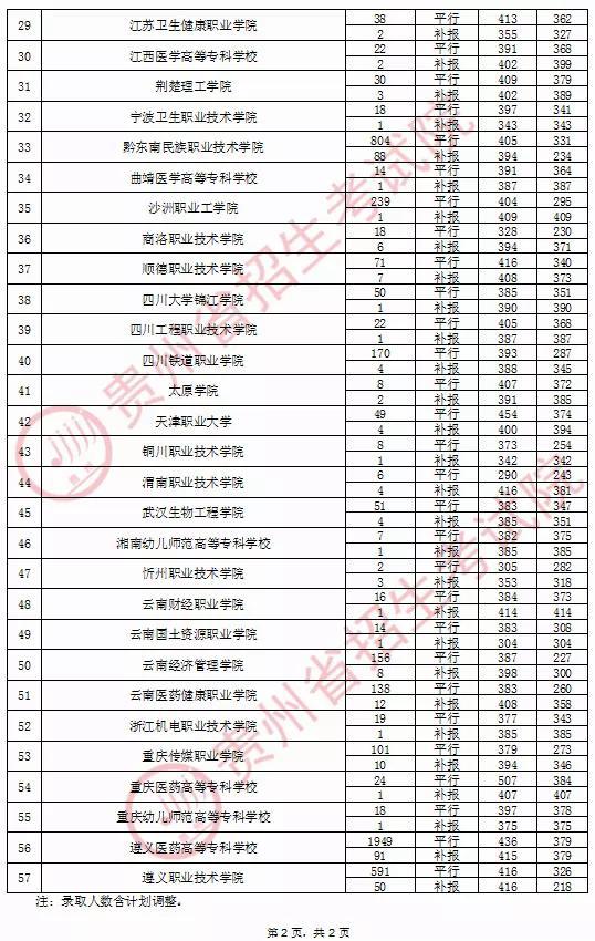 2020年贵州普通高校招生录取情况(9月15日)