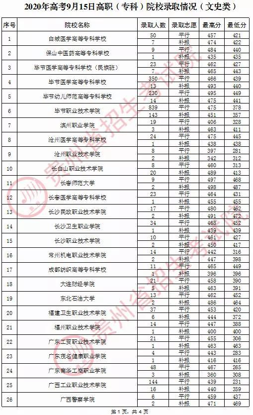 2020年贵州普通高校招生录取情况(9月15日)