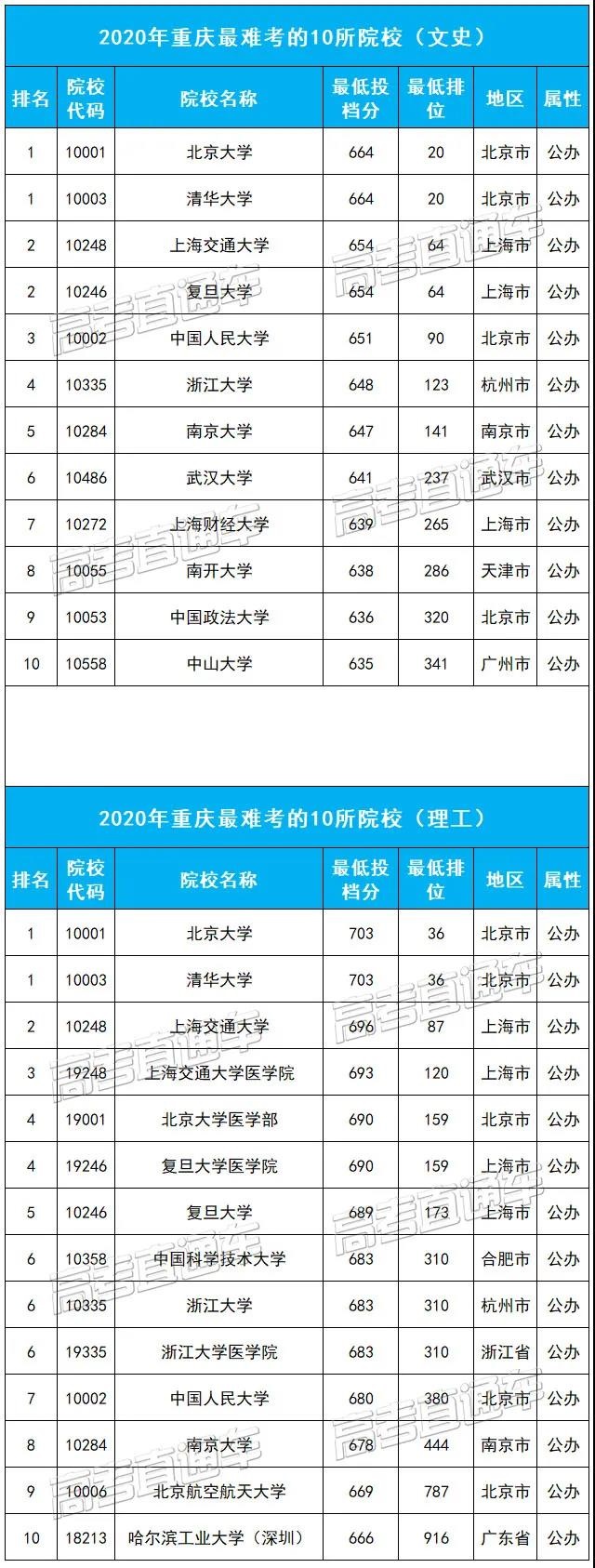重庆最难考的10所大学