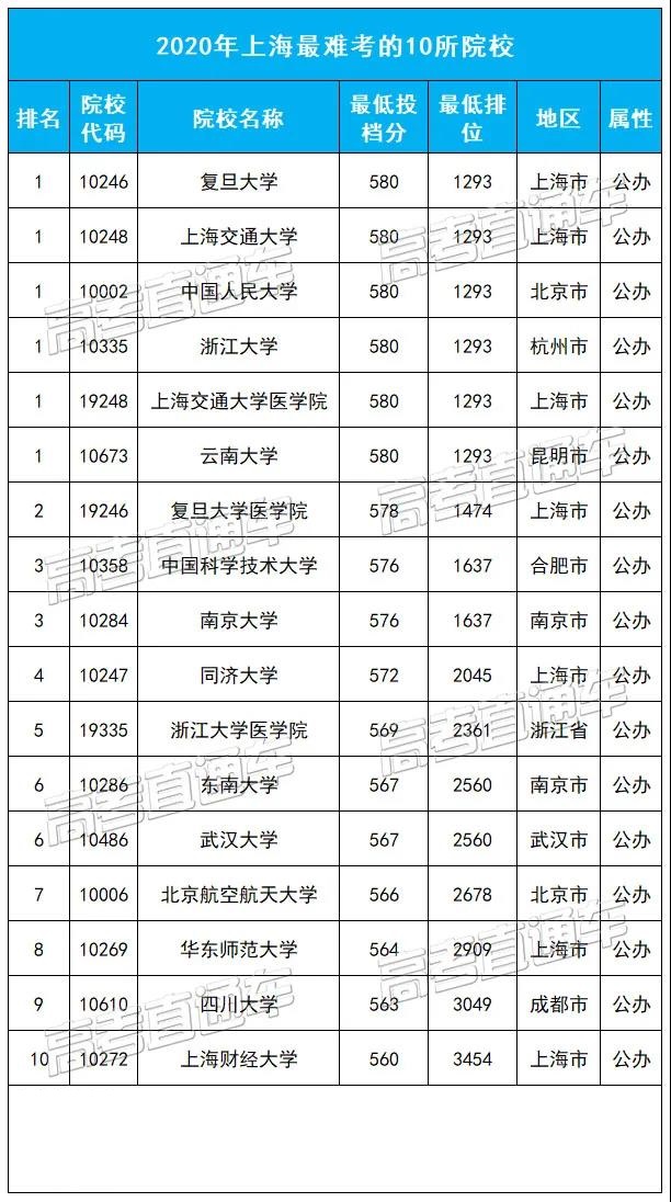 上海最难考的10所大学