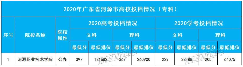 2020年广东省河源市高校投档情况