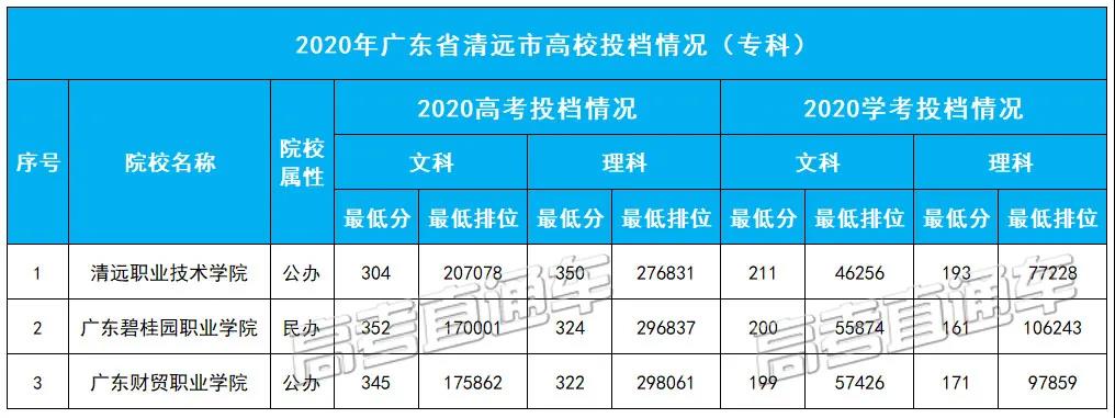 2020年广东省清远市高校投档情况