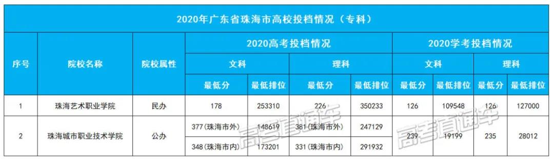 2020年广东省珠海市高校投档情况