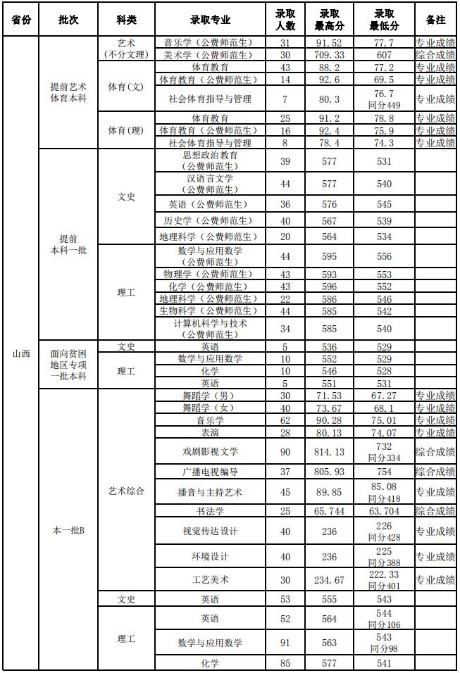 成教湖北师范大学录取分数线(湖北师范学院录取分数线2019成人高考)
