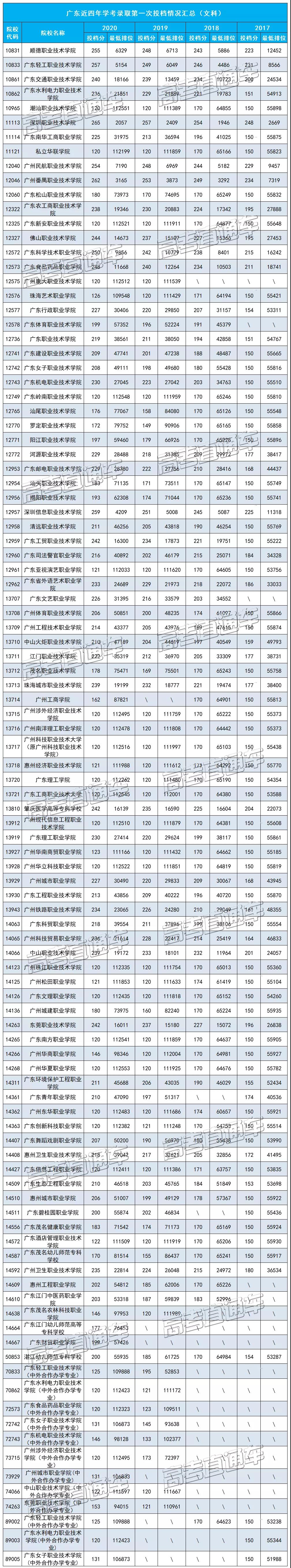 广东省学考录取近4年投档分数线