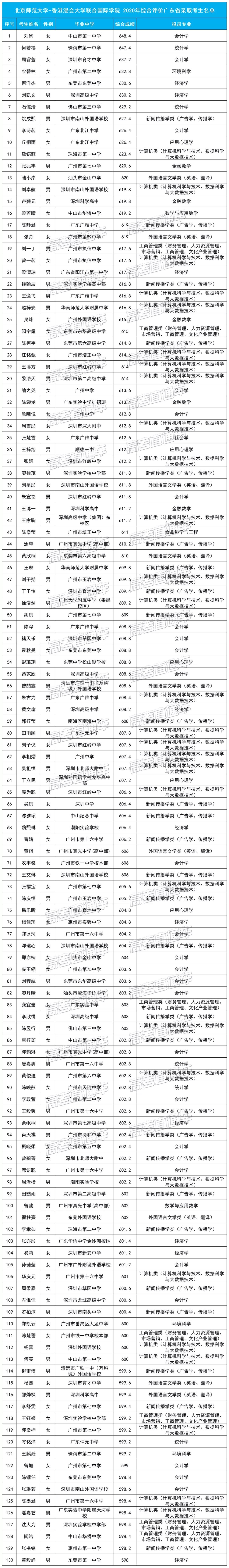 北京师范大学、香港浸会大学 联合国际学院2020年综合评价广东省录取考生名单