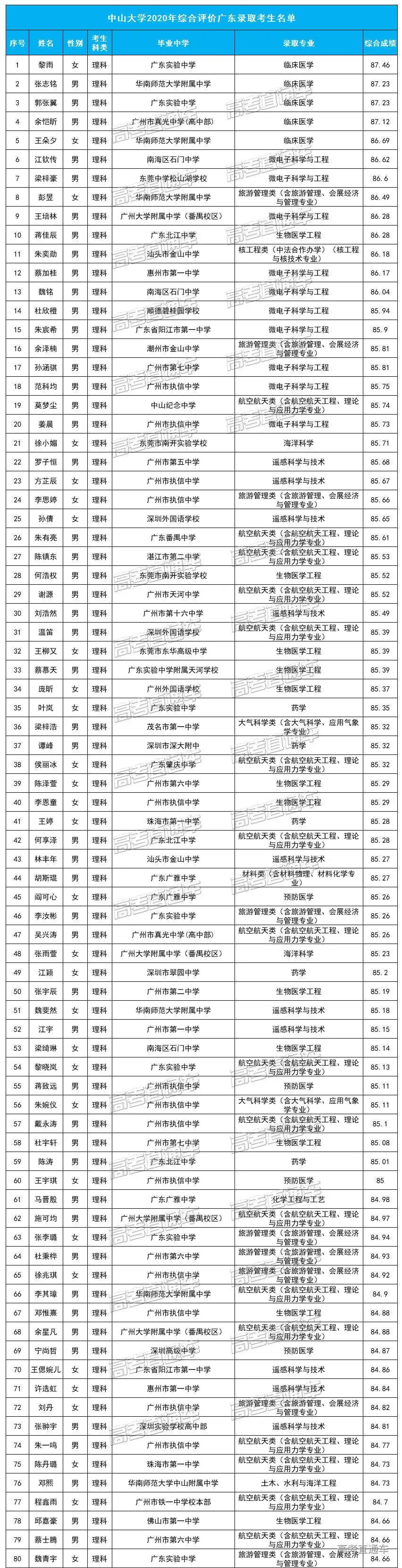 中山大学2020年综合评价广东省录取考生名单