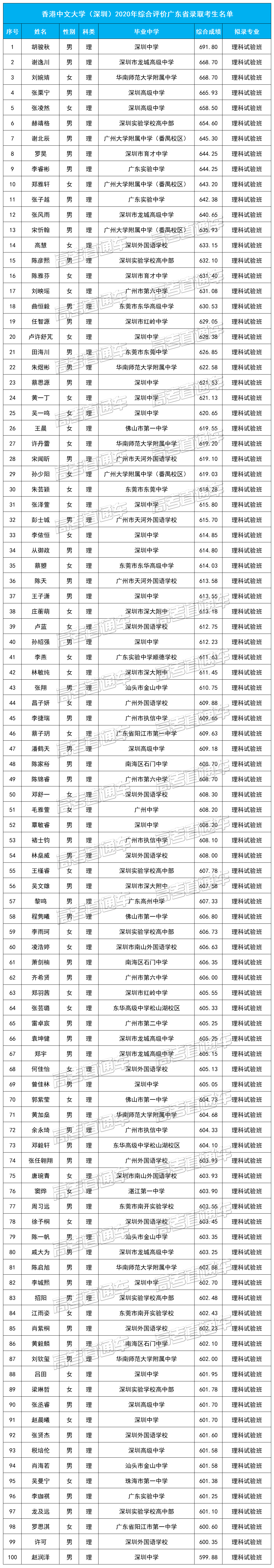 香港中文大学（深圳）2020年综合评价广东省录取考生名单