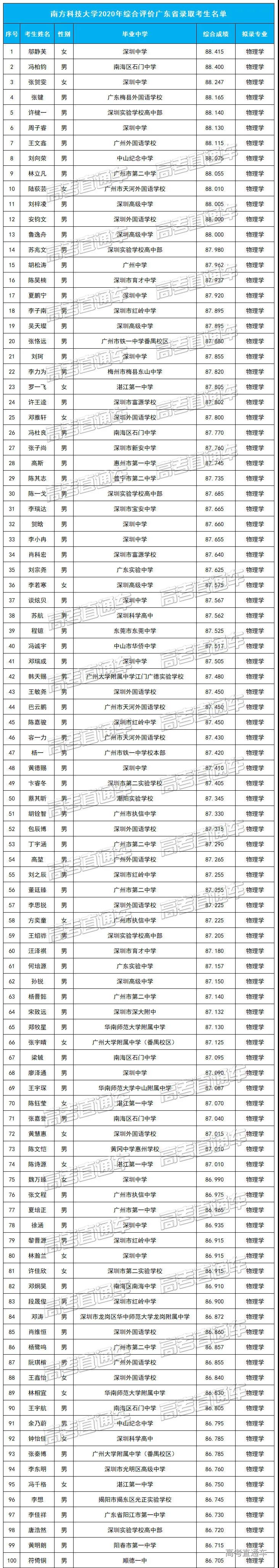 南方科技大学2020年综合评价广东省录取考生名单