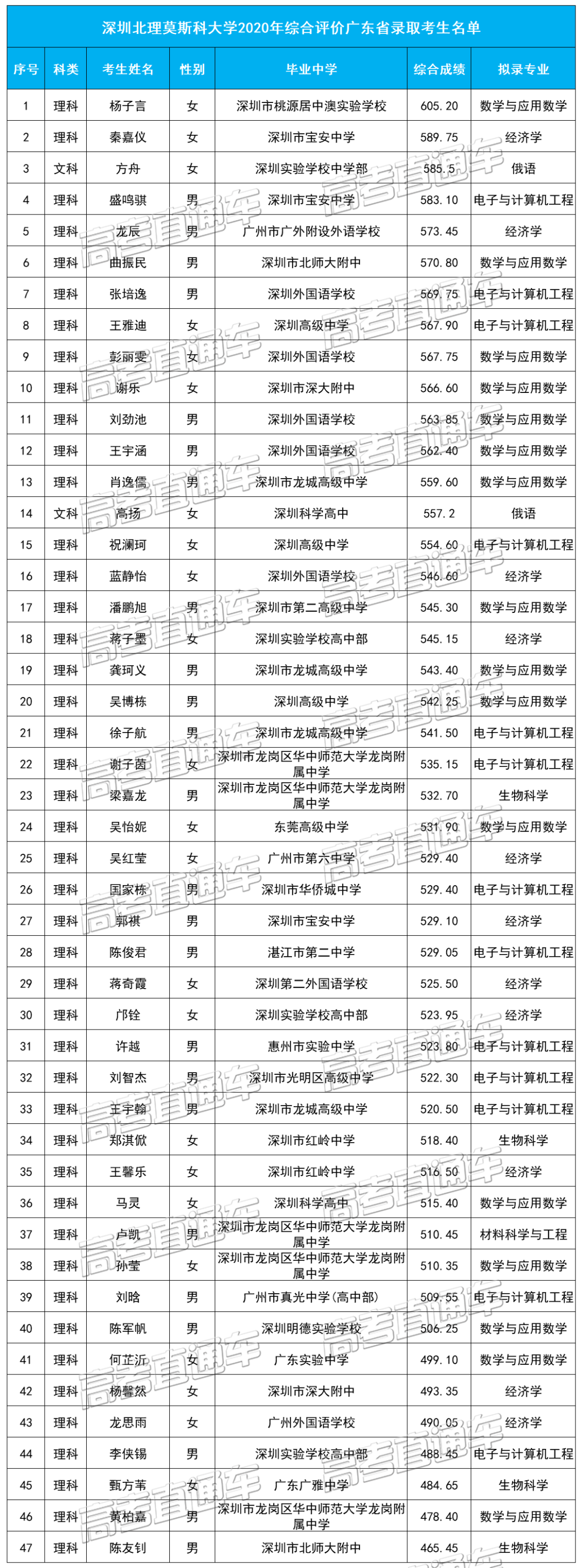 深圳北理莫斯科大学2020年综合评价广东省录取考生名单