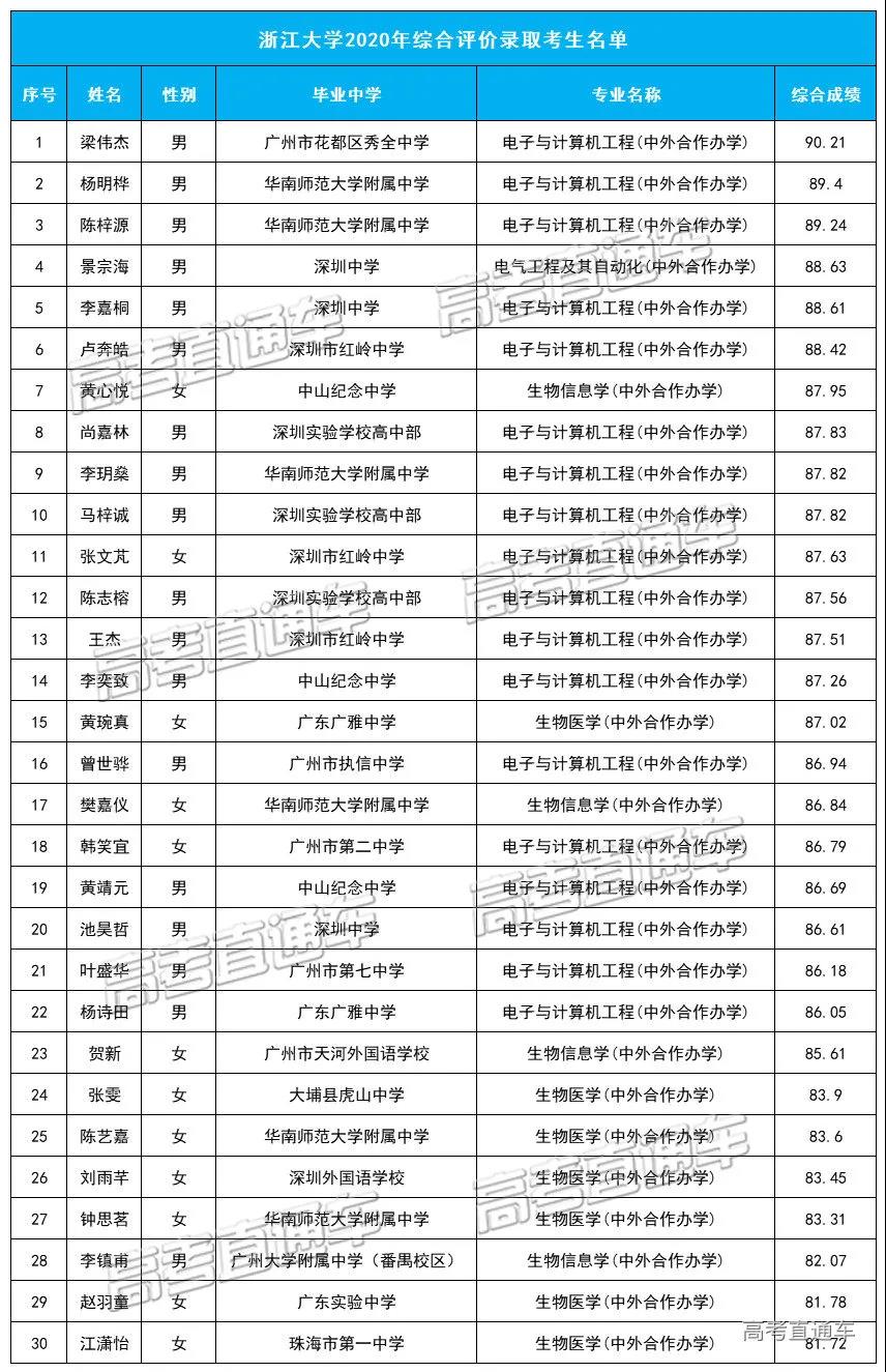 浙江大学2020年综合评价广东省录取考生名单