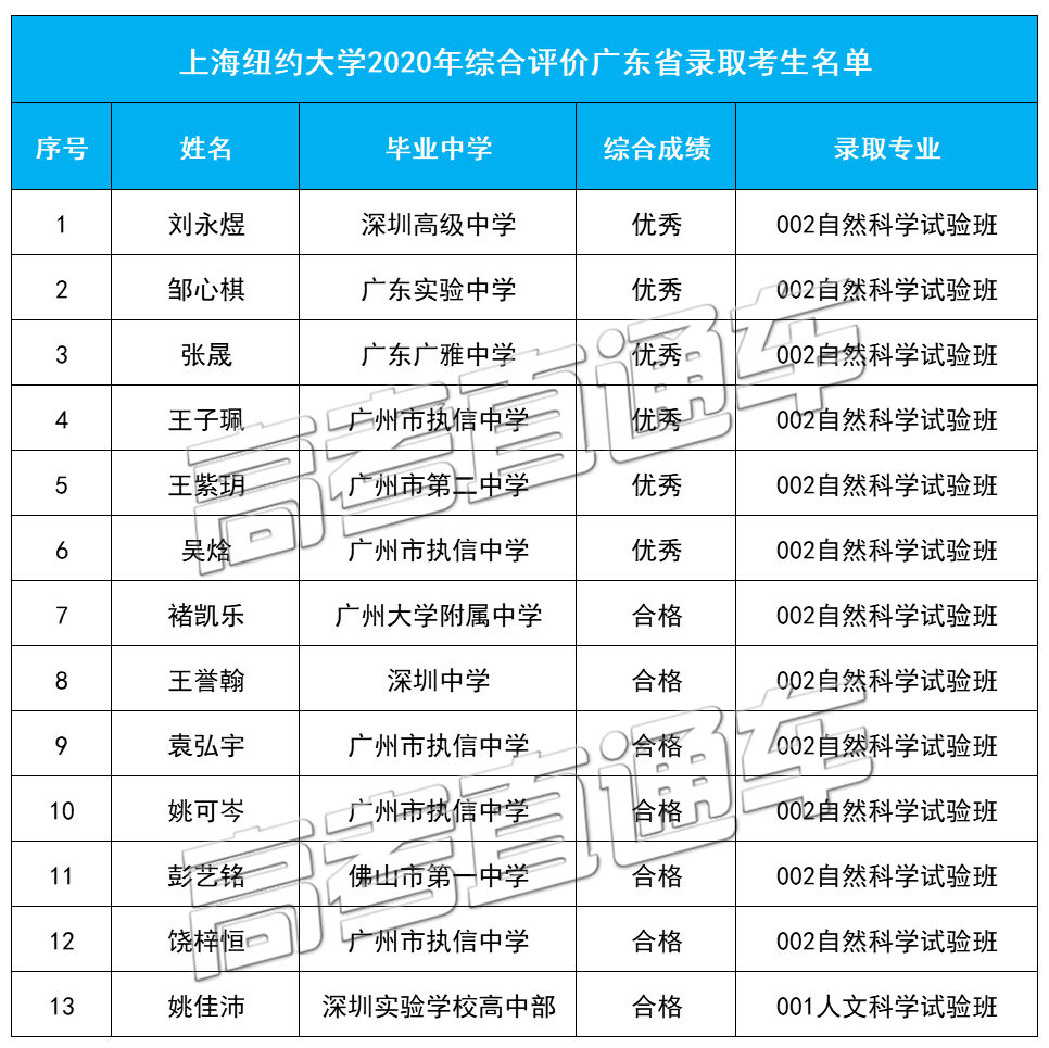 上海纽约大学2020年综合评价广东省录取考生名单