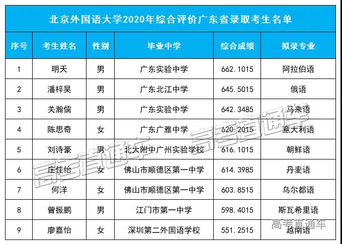 北京外国语大学2020年综合评价广东省录取考生名单