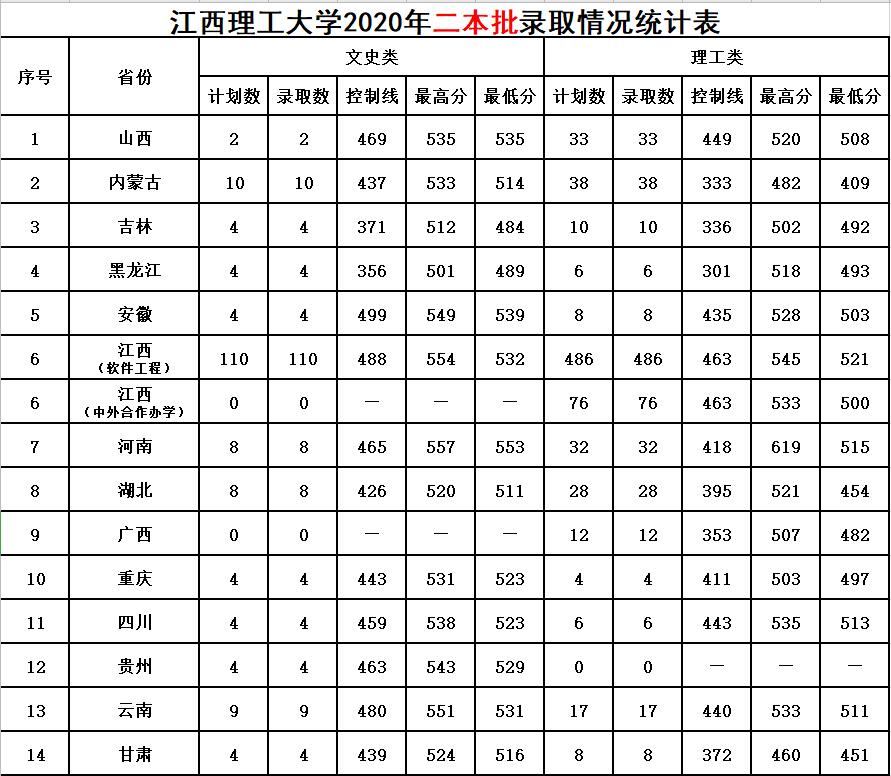 江西理工大学2020年各省二本批录取分数线