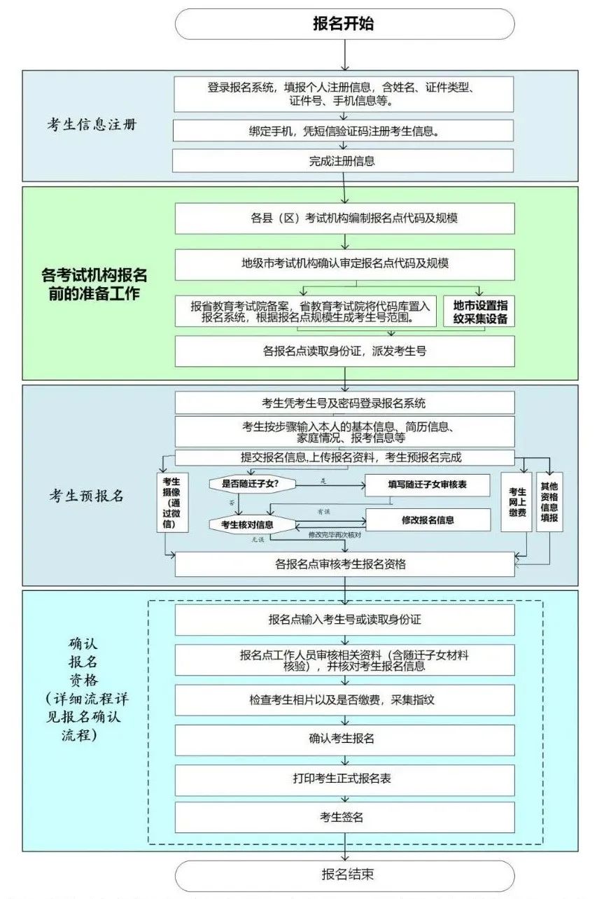 一图读懂2021年广东高考报名流程
