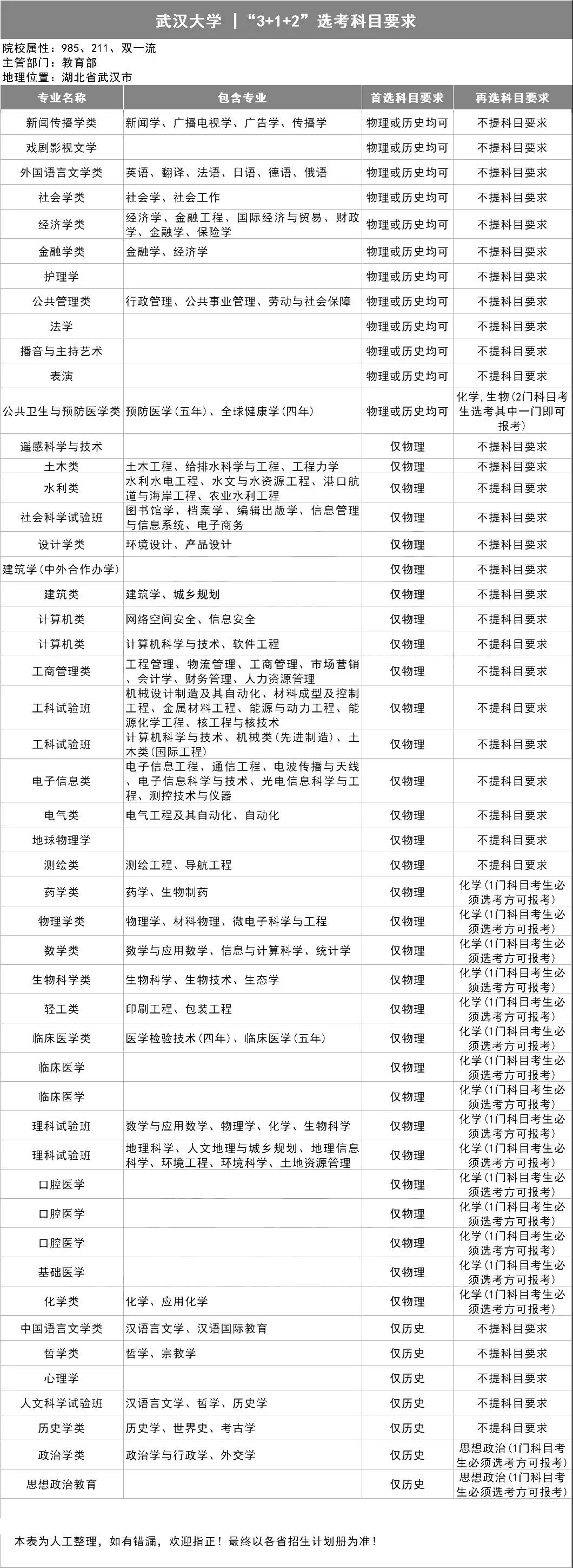 武汉大学3+1+2选考科目要求
