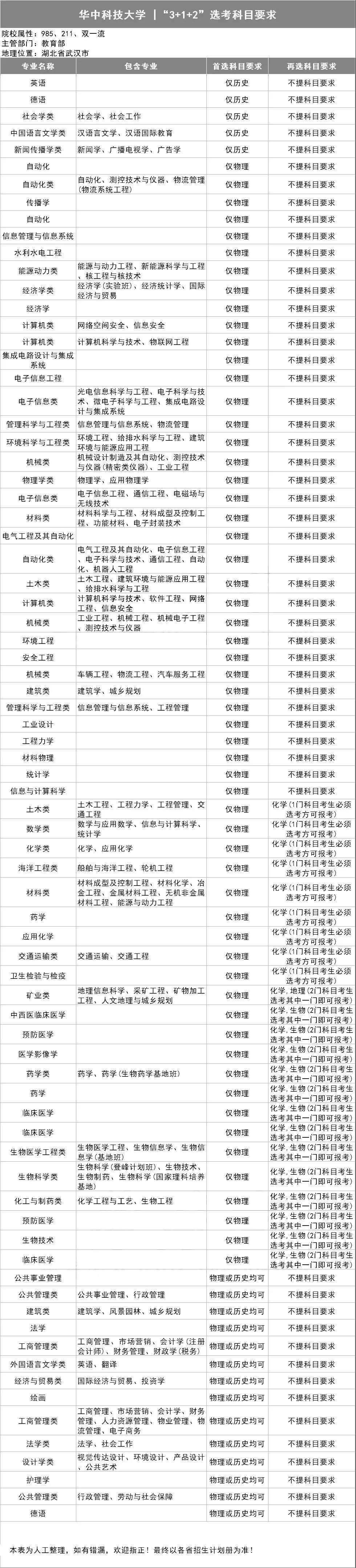 華中科技大學3+1+2選考科目要求