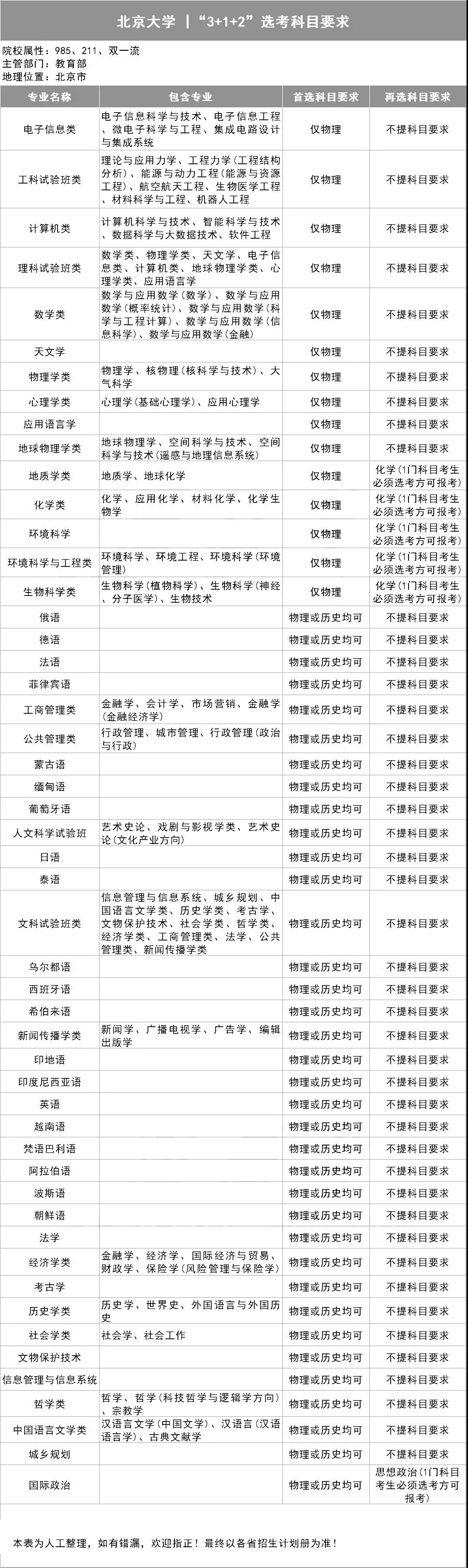 北京大学3+1+2选考科目要求