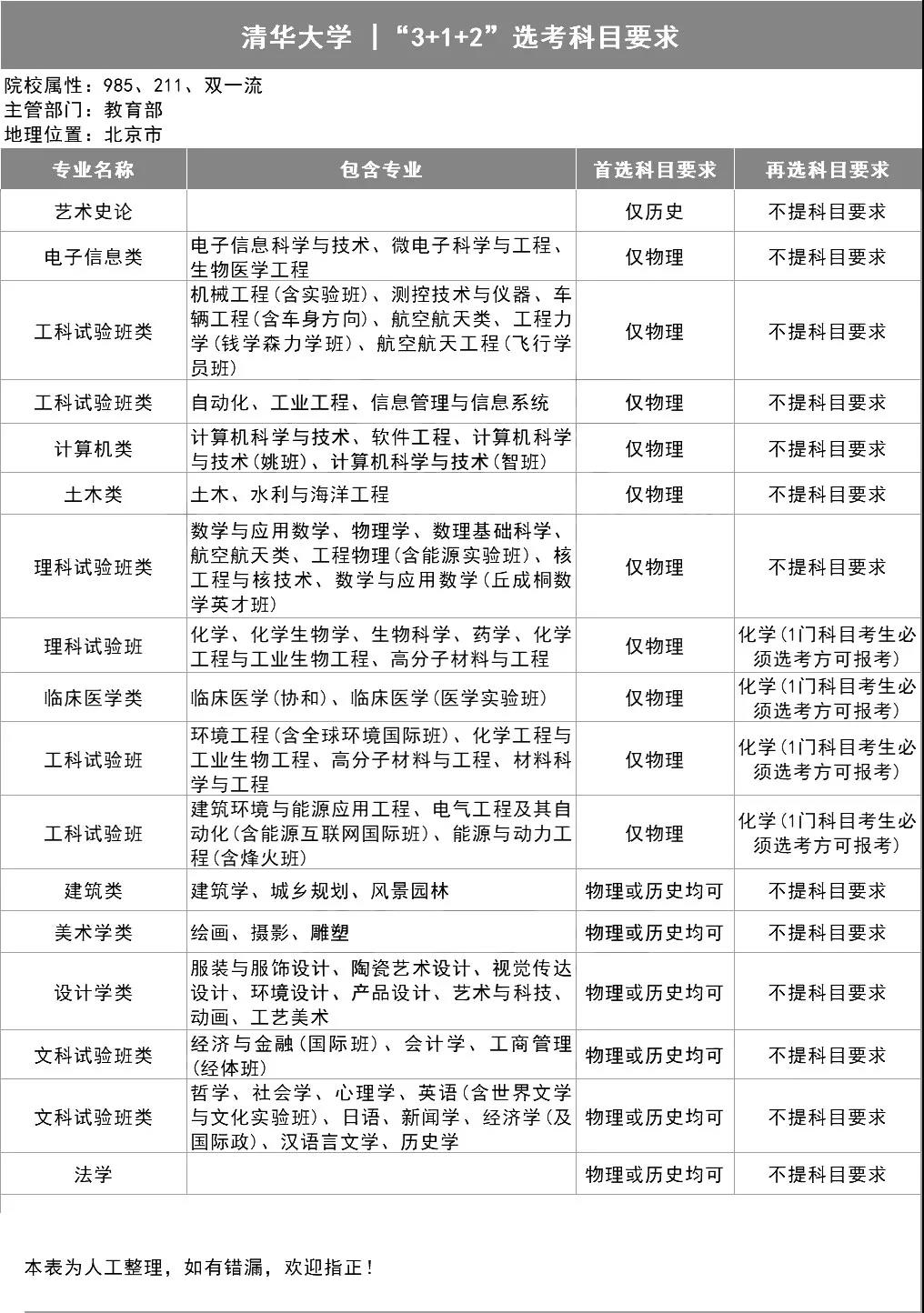 清華大學3+1+2選考科目要求