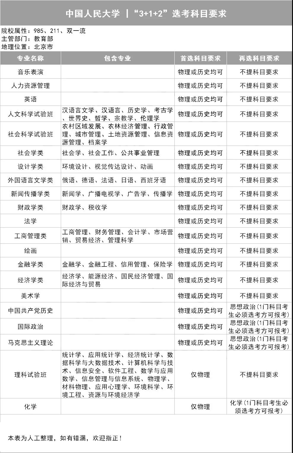 中国人民大学3+1+2选考科目要求