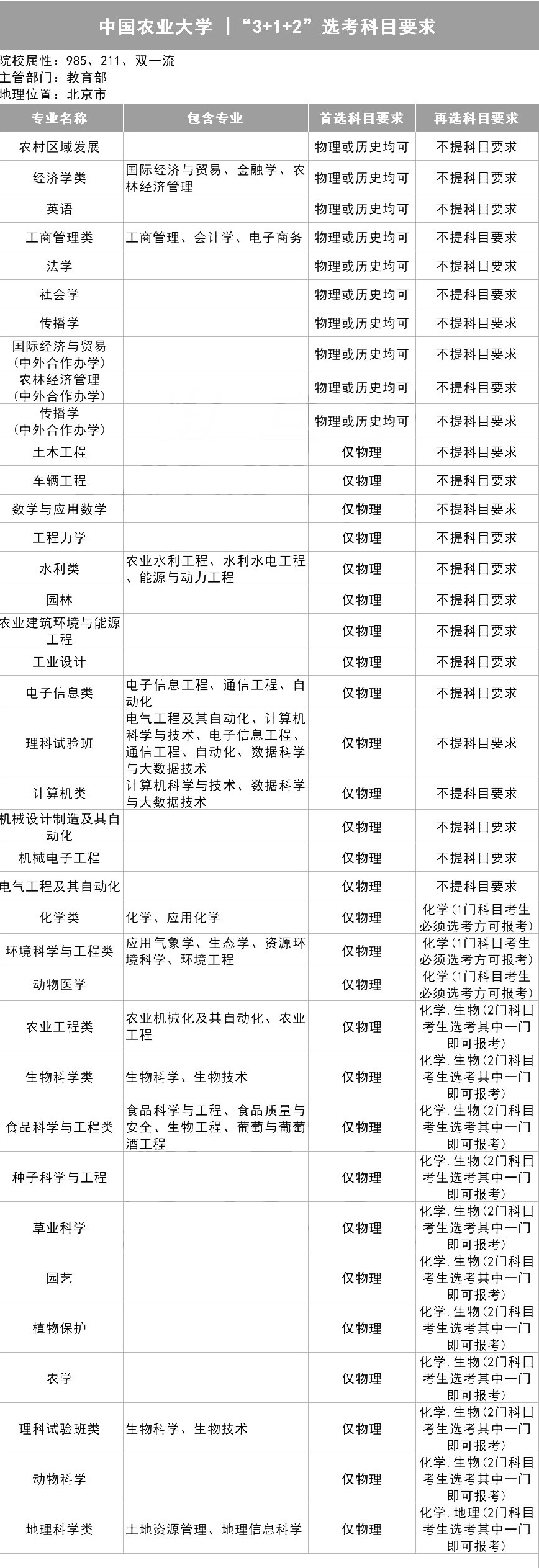 中國農業大學3+1+2選考科目要求