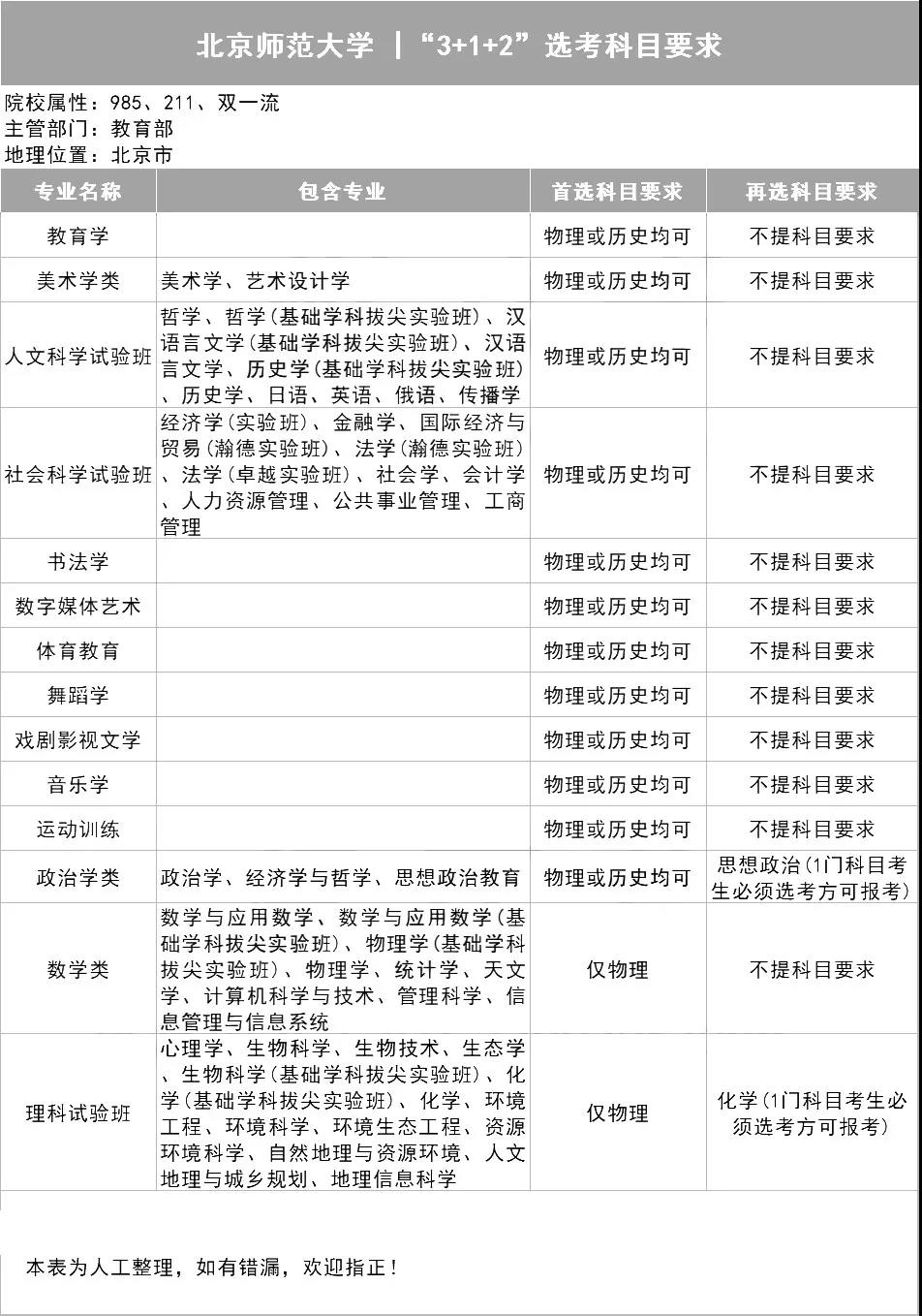 北京师范大学3+1+2选考科目要求