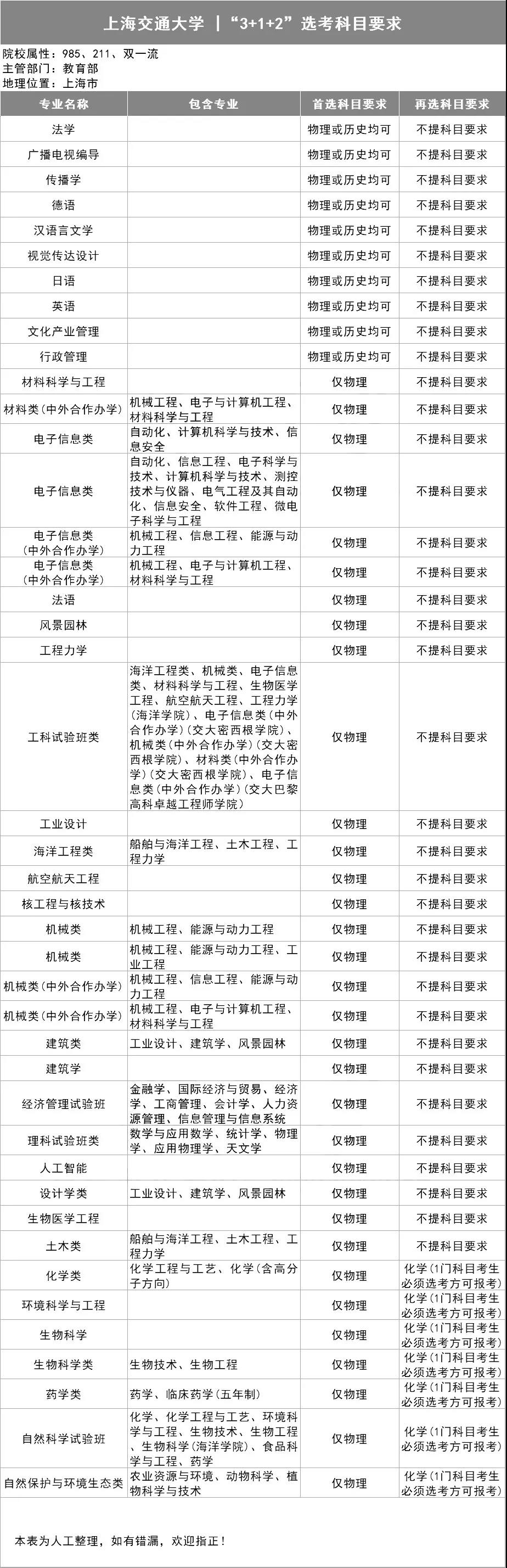 上海交通大學3+1+2選考科目要求