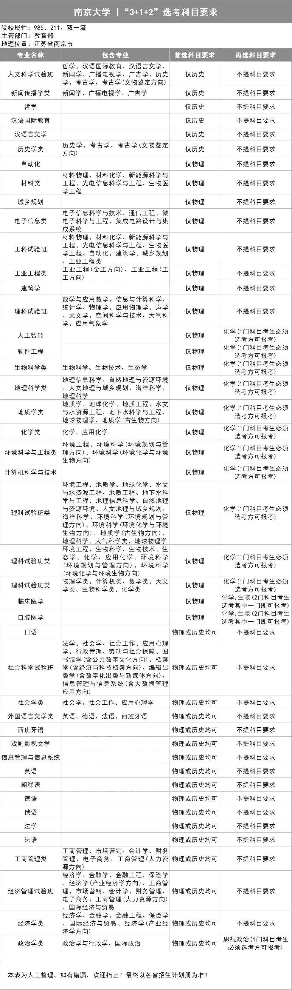 南京大学3+1+2选考科目要求