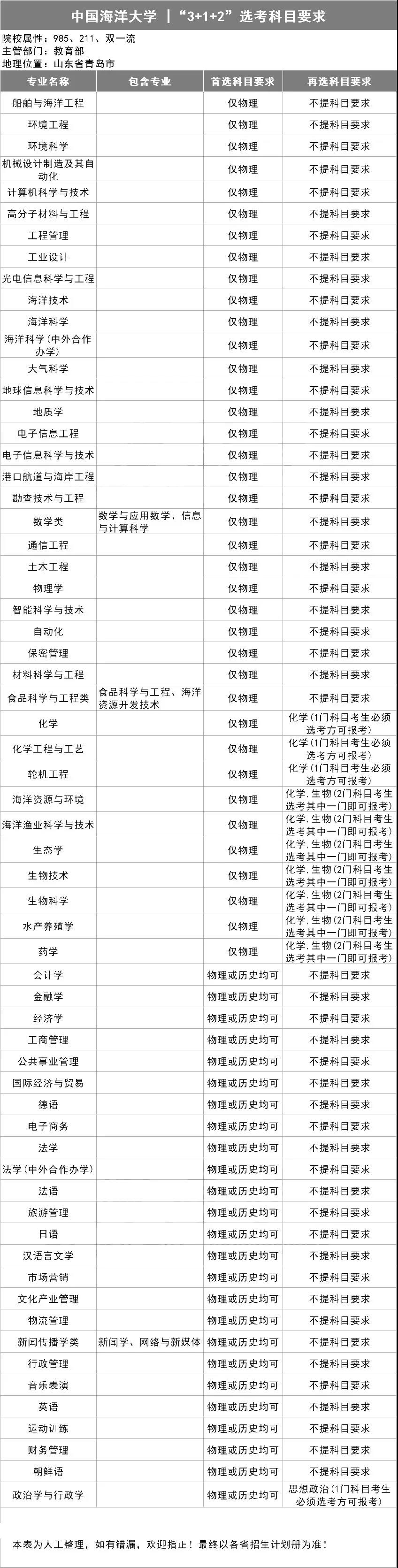 中国海洋大学3+1+2选考科目要求