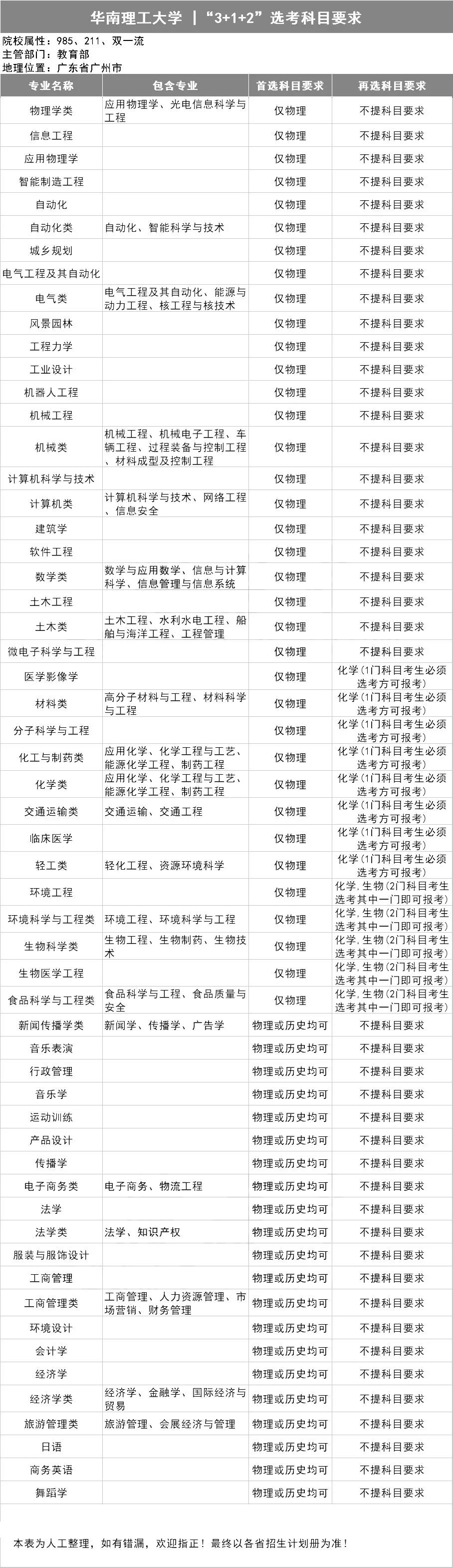 華南理工大學3+1+2選考科目要求