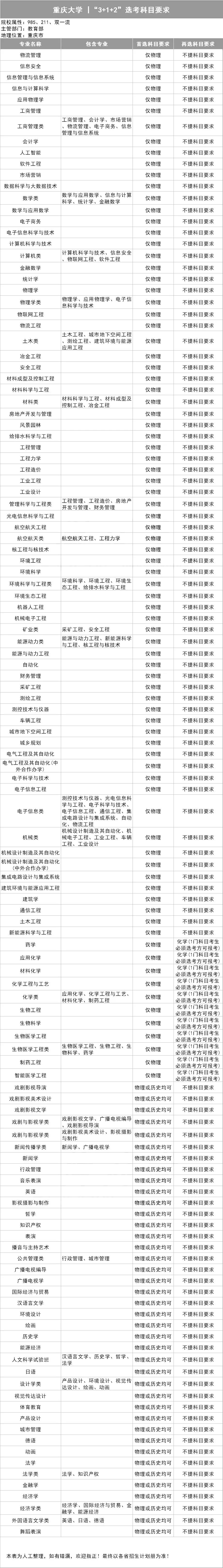 重庆大学3+1+2选考科目要求