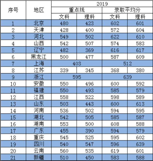 国际关系学院2019年各省录取分数线