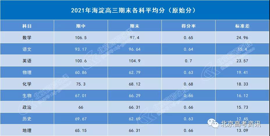 2021年北京海淀高三期末区排名出炉！