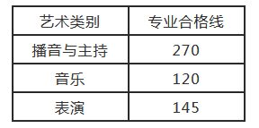 2021河南省艺考省统考成绩及合格线公布