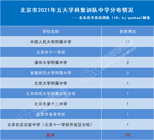 2021年这些北京考生不用高考了,23人被保送清华北大！