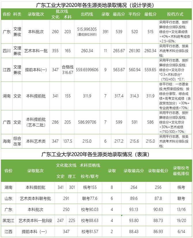 2020高考高校录取分数线]0分享:相关信息·广东工业大学2020年各省