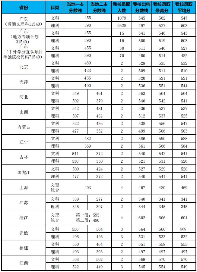 广东金融学院2019年各省录取分数线